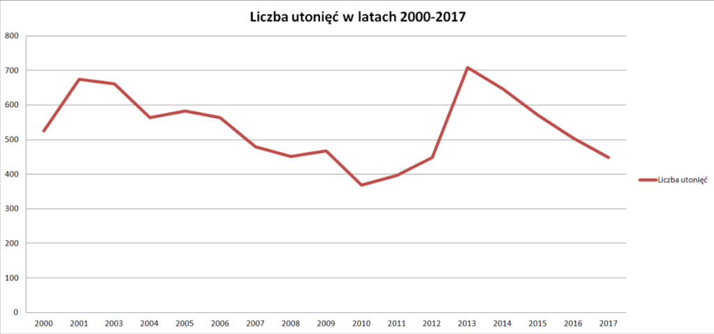 Liczba_utoniec_2000-2017